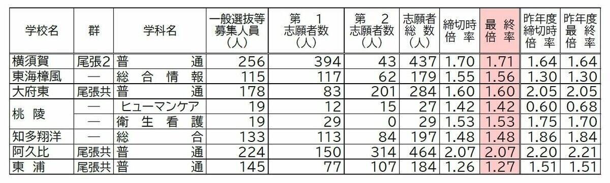 【確定版】愛知県公立高校入試2026 志願倍率 全日制課程･一般選抜など〈普通科〉旭丘1.51倍 明和1.74倍 一宮1.44倍 岡崎1.23倍 千種2.39倍 令和8年度の出願状況（全校掲載･一覧）