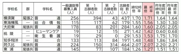 「【確定版】愛知県公立高校入試2026 志願倍率 全日制課程･一般選抜など〈普通科〉旭丘1.51倍 明和1.74倍 一宮1.44倍 岡崎1.23倍 千種2.39倍 令和8年度の出願状況（全校掲載･一覧）」の画像