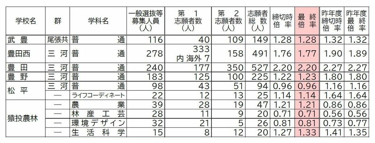 【確定版】愛知県公立高校入試2026 志願倍率 全日制課程･一般選抜など〈普通科〉旭丘1.51倍 明和1.74倍 一宮1.44倍 岡崎1.23倍 千種2.39倍 令和8年度の出願状況（全校掲載･一覧）