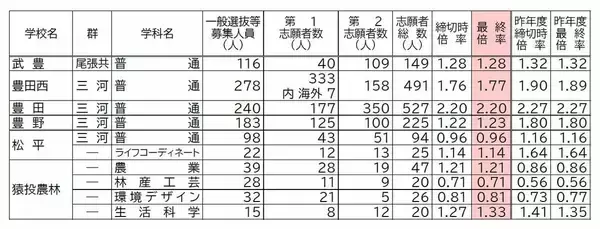 「【確定版】愛知県公立高校入試2026 志願倍率 全日制課程･一般選抜など〈普通科〉旭丘1.51倍 明和1.74倍 一宮1.44倍 岡崎1.23倍 千種2.39倍 令和8年度の出願状況（全校掲載･一覧）」の画像