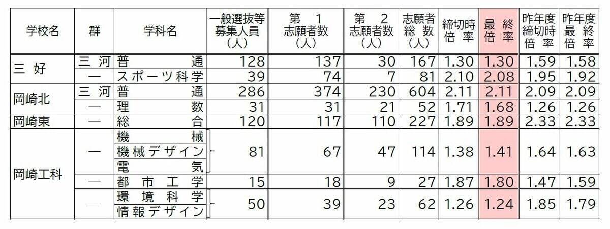【確定版】愛知県公立高校入試2026 志願倍率 全日制課程･一般選抜など〈普通科〉旭丘1.51倍 明和1.74倍 一宮1.44倍 岡崎1.23倍 千種2.39倍 令和8年度の出願状況（全校掲載･一覧）