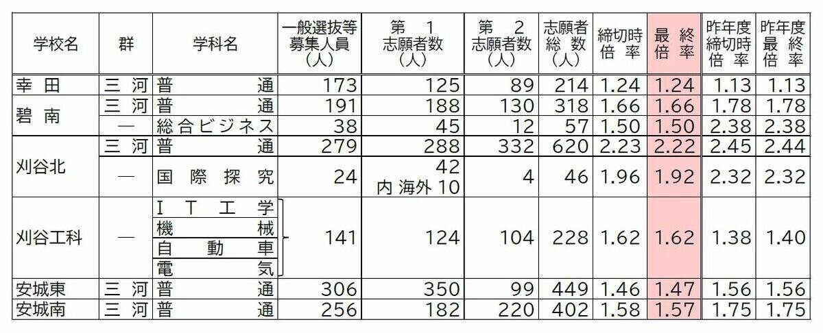 【確定版】愛知県公立高校入試2026 志願倍率 全日制課程･一般選抜など〈普通科〉旭丘1.51倍 明和1.74倍 一宮1.44倍 岡崎1.23倍 千種2.39倍 令和8年度の出願状況（全校掲載･一覧）