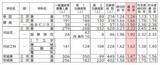 「【確定版】愛知県公立高校入試2026 志願倍率 全日制課程･一般選抜など〈普通科〉旭丘1.51倍 明和1.74倍 一宮1.44倍 岡崎1.23倍 千種2.39倍 令和8年度の出願状況（全校掲載･一覧）」の画像25
