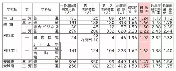 「【確定版】愛知県公立高校入試2026 志願倍率 全日制課程･一般選抜など〈普通科〉旭丘1.51倍 明和1.74倍 一宮1.44倍 岡崎1.23倍 千種2.39倍 令和8年度の出願状況（全校掲載･一覧）」の画像