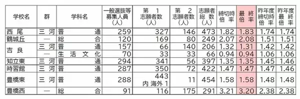 「【確定版】愛知県公立高校入試2026 志願倍率 全日制課程･一般選抜など〈普通科〉旭丘1.51倍 明和1.74倍 一宮1.44倍 岡崎1.23倍 千種2.39倍 令和8年度の出願状況（全校掲載･一覧）」の画像