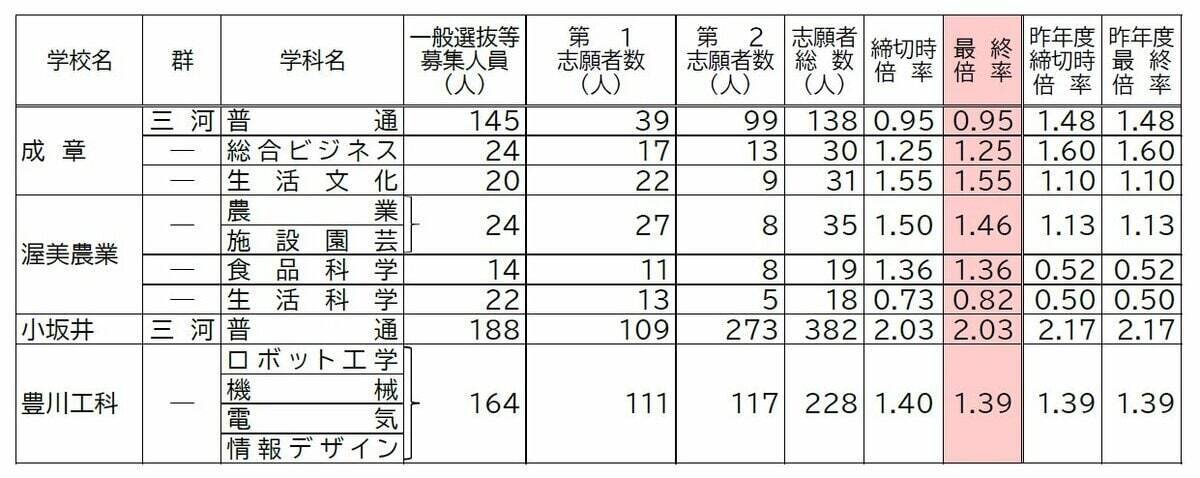 【確定版】愛知県公立高校入試2026 志願倍率 全日制課程･一般選抜など〈普通科〉旭丘1.51倍 明和1.74倍 一宮1.44倍 岡崎1.23倍 千種2.39倍 令和8年度の出願状況（全校掲載･一覧）
