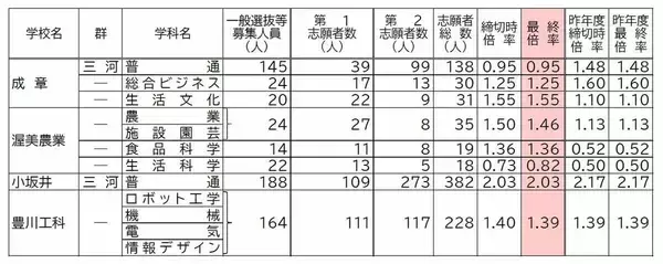 「【確定版】愛知県公立高校入試2026 志願倍率 全日制課程･一般選抜など〈普通科〉旭丘1.51倍 明和1.74倍 一宮1.44倍 岡崎1.23倍 千種2.39倍 令和8年度の出願状況（全校掲載･一覧）」の画像
