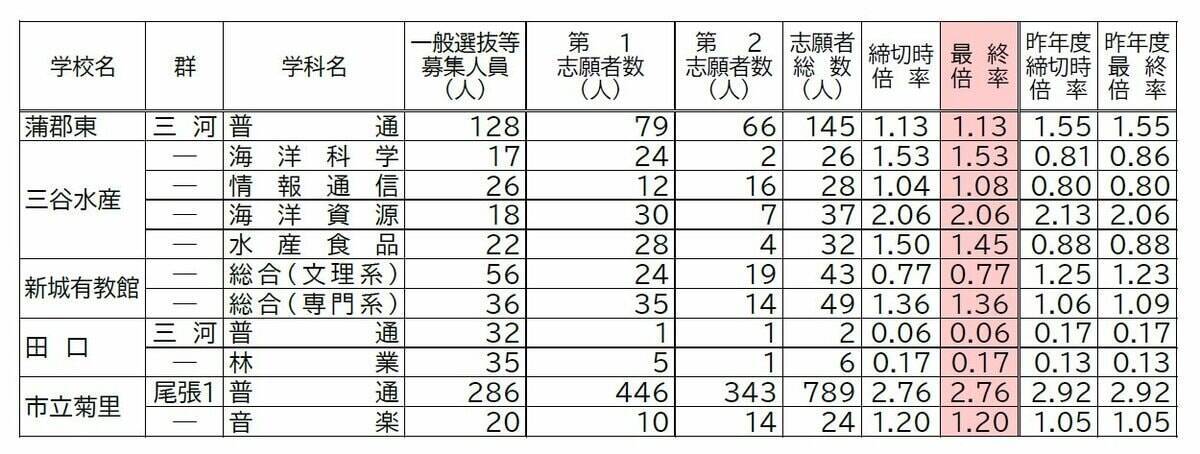 【確定版】愛知県公立高校入試2026 志願倍率 全日制課程･一般選抜など〈普通科〉旭丘1.51倍 明和1.74倍 一宮1.44倍 岡崎1.23倍 千種2.39倍 令和8年度の出願状況（全校掲載･一覧）