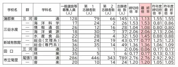 「【確定版】愛知県公立高校入試2026 志願倍率 全日制課程･一般選抜など〈普通科〉旭丘1.51倍 明和1.74倍 一宮1.44倍 岡崎1.23倍 千種2.39倍 令和8年度の出願状況（全校掲載･一覧）」の画像