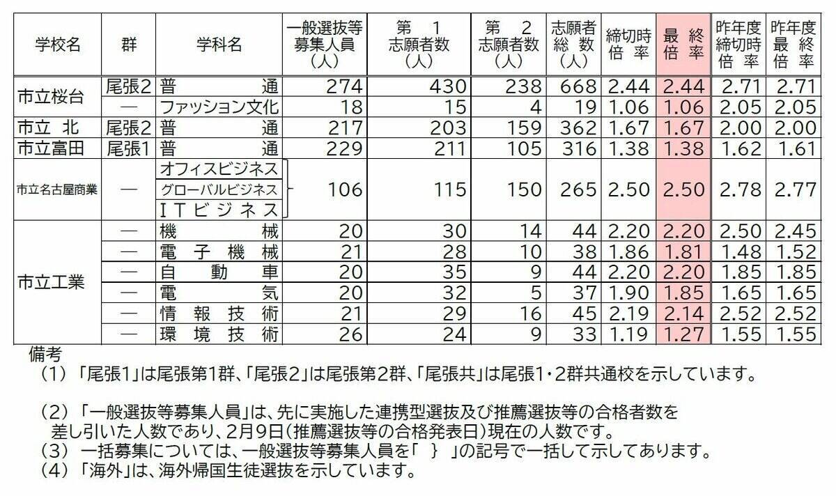 【確定版】愛知県公立高校入試2026 志願倍率 全日制課程･一般選抜など〈普通科〉旭丘1.51倍 明和1.74倍 一宮1.44倍 岡崎1.23倍 千種2.39倍 令和8年度の出願状況（全校掲載･一覧）