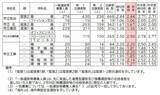 「【確定版】愛知県公立高校入試2026 志願倍率 全日制課程･一般選抜など〈普通科〉旭丘1.51倍 明和1.74倍 一宮1.44倍 岡崎1.23倍 千種2.39倍 令和8年度の出願状況（全校掲載･一覧）」の画像29