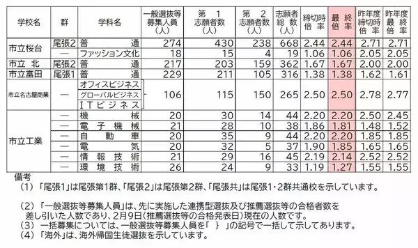 「【確定版】愛知県公立高校入試2026 志願倍率 全日制課程･一般選抜など〈普通科〉旭丘1.51倍 明和1.74倍 一宮1.44倍 岡崎1.23倍 千種2.39倍 令和8年度の出願状況（全校掲載･一覧）」の画像