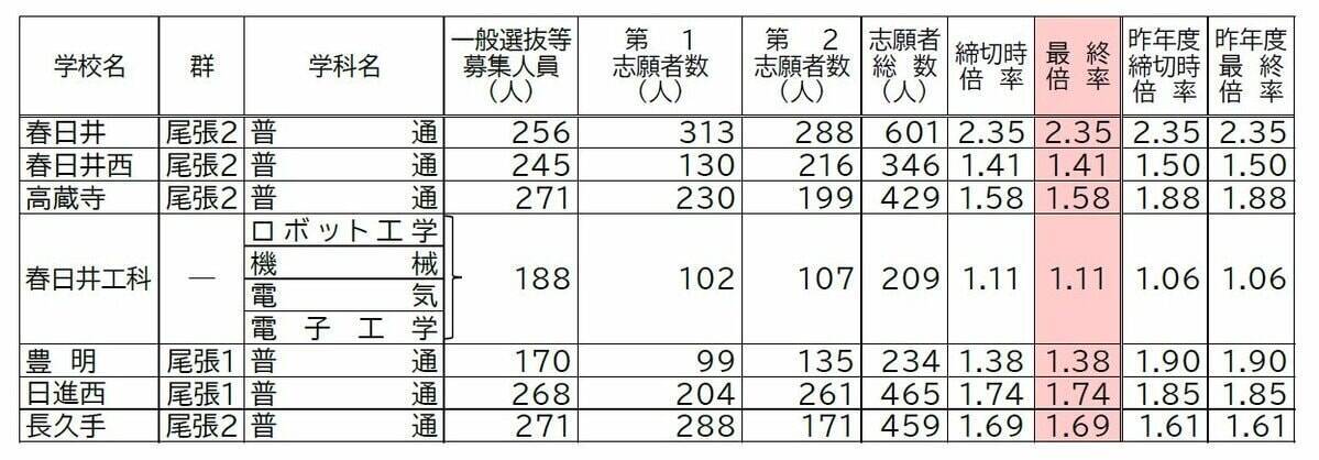 【確定版】愛知県公立高校入試2026 志願倍率 全日制課程･一般選抜など〈普通科〉旭丘1.51倍 明和1.74倍 一宮1.44倍 岡崎1.23倍 千種2.39倍 令和8年度の出願状況（全校掲載･一覧）