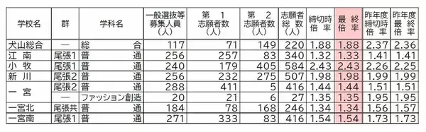 「【確定版】愛知県公立高校入試2026 志願倍率 全日制課程･一般選抜など〈普通科〉旭丘1.51倍 明和1.74倍 一宮1.44倍 岡崎1.23倍 千種2.39倍 令和8年度の出願状況（全校掲載･一覧）」の画像