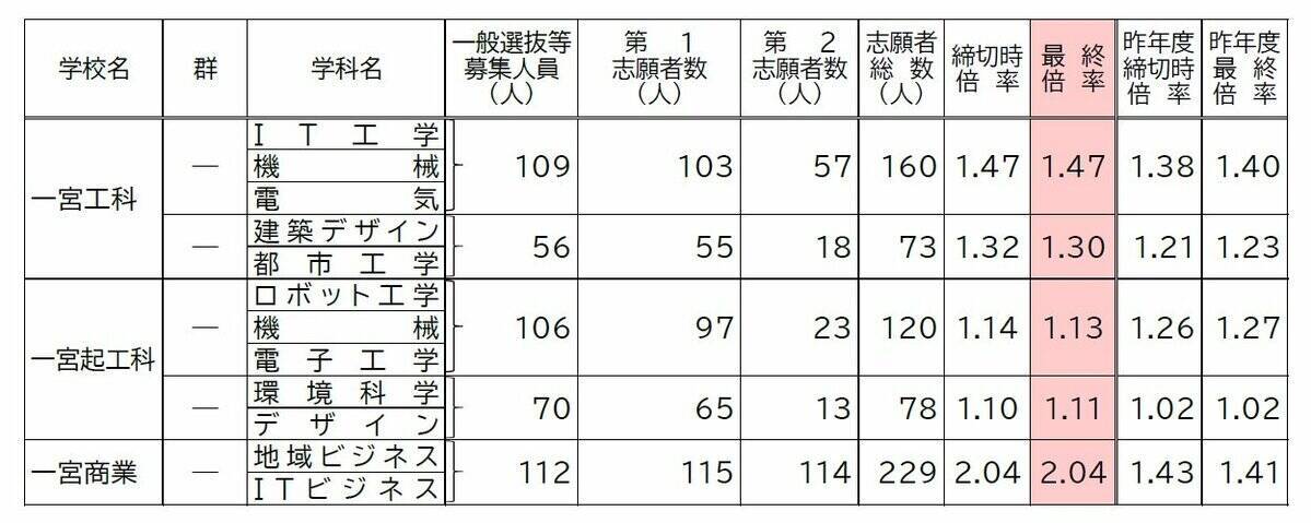 【確定版】愛知県公立高校入試2026 志願倍率 全日制課程･一般選抜など〈普通科〉旭丘1.51倍 明和1.74倍 一宮1.44倍 岡崎1.23倍 千種2.39倍 令和8年度の出願状況（全校掲載･一覧）