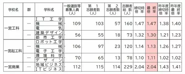 「【確定版】愛知県公立高校入試2026 志願倍率 全日制課程･一般選抜など〈普通科〉旭丘1.51倍 明和1.74倍 一宮1.44倍 岡崎1.23倍 千種2.39倍 令和8年度の出願状況（全校掲載･一覧）」の画像