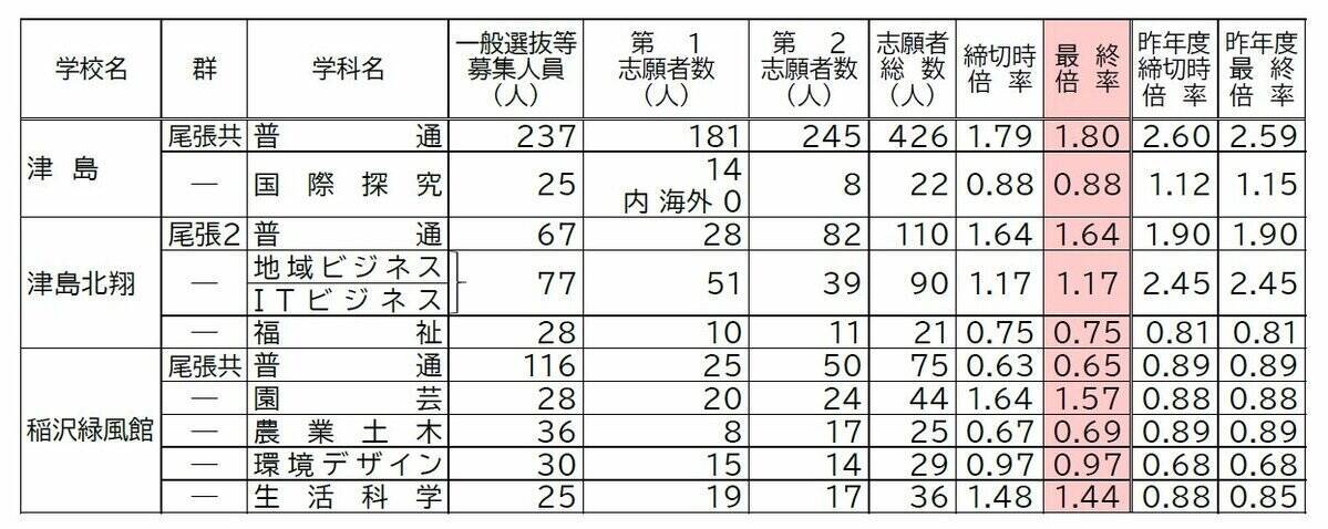 【確定版】愛知県公立高校入試2026 志願倍率 全日制課程･一般選抜など〈普通科〉旭丘1.51倍 明和1.74倍 一宮1.44倍 岡崎1.23倍 千種2.39倍 令和8年度の出願状況（全校掲載･一覧）