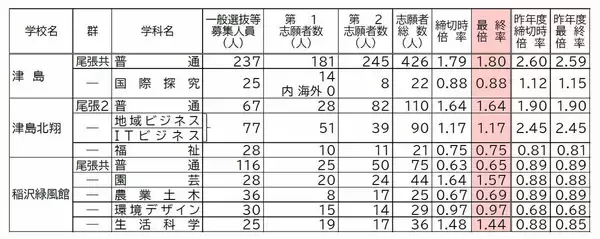 「【確定版】愛知県公立高校入試2026 志願倍率 全日制課程･一般選抜など〈普通科〉旭丘1.51倍 明和1.74倍 一宮1.44倍 岡崎1.23倍 千種2.39倍 令和8年度の出願状況（全校掲載･一覧）」の画像