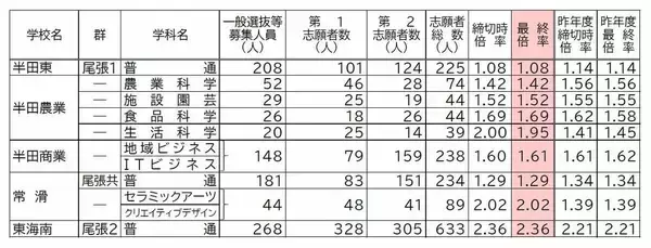 「【確定版】愛知県公立高校入試2026 志願倍率 全日制課程･一般選抜など〈普通科〉旭丘1.51倍 明和1.74倍 一宮1.44倍 岡崎1.23倍 千種2.39倍 令和8年度の出願状況（全校掲載･一覧）」の画像
