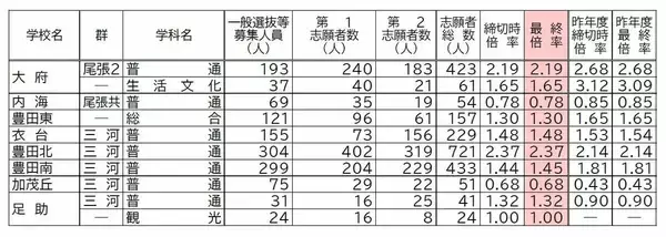 「【確定版】愛知県公立高校入試2026 志願倍率 全日制課程･一般選抜など〈普通科〉旭丘1.51倍 明和1.74倍 一宮1.44倍 岡崎1.23倍 千種2.39倍 令和8年度の出願状況（全校掲載･一覧）」の画像