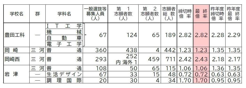 【確定版】愛知県公立高校入試2026 志願倍率 全日制課程･一般選抜など〈普通科〉旭丘1.51倍 明和1.74倍 一宮1.44倍 岡崎1.23倍 千種2.39倍 令和8年度の出願状況（全校掲載･一覧）