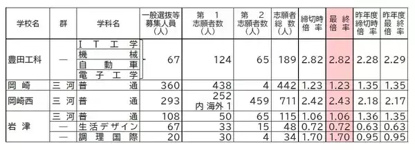 「【確定版】愛知県公立高校入試2026 志願倍率 全日制課程･一般選抜など〈普通科〉旭丘1.51倍 明和1.74倍 一宮1.44倍 岡崎1.23倍 千種2.39倍 令和8年度の出願状況（全校掲載･一覧）」の画像