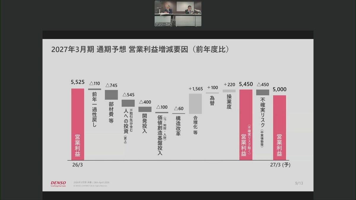 トヨタグループ 昨年度決算「5社が増収増益」も…今年度の業績見通しは「中東情勢の影響」を見込んだものに デンソーは450億円の減益を予想