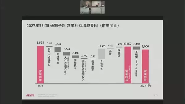 「トヨタグループ 昨年度決算「5社が増収増益」も…今年度の業績見通しは「中東情勢の影響」を見込んだものに デンソーは450億円の減益を予想」の画像