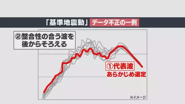 「浜岡原発のデータ不正問題 一体何が? 中部電力会長が陳謝 審査は“白紙”の見通しに ｢信用を失墜させてしまった。信頼回復していくことにつきる｣」の画像
