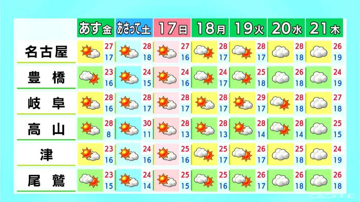 予想最高気温は名古屋･岐阜で29℃ 夜にかけて所々で雨  雷や急な激しい雨に注意 愛知･岐阜･三重の天気予報（5/14 昼）