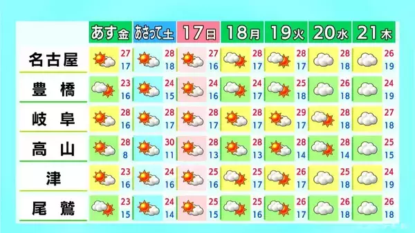 「予想最高気温は名古屋･岐阜で29℃ 夜にかけて所々で雨  雷や急な激しい雨に注意 愛知･岐阜･三重の天気予報（5/14 昼）」の画像