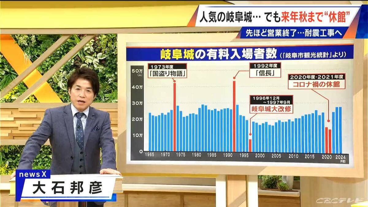 ｢岐阜城｣耐震化工事のため“お色直し” 1年半休館 “山城”に資材運ぶ全長600メートルのロープウェーが作られていた【大石邦彦解説】