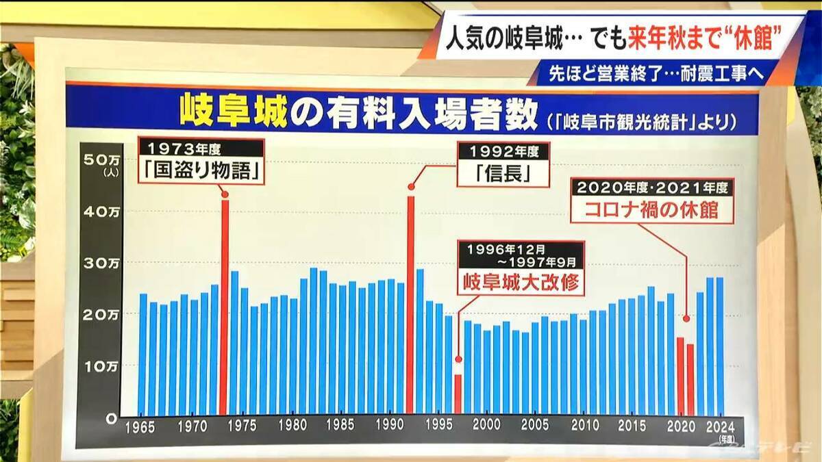 ｢岐阜城｣耐震化工事のため“お色直し” 1年半休館 “山城”に資材運ぶ全長600メートルのロープウェーが作られていた【大石邦彦解説】