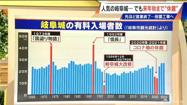 「｢岐阜城｣耐震化工事のため“お色直し” 1年半休館 “山城”に資材運ぶ全長600メートルのロープウェーが作られていた【大石邦彦解説】」の画像