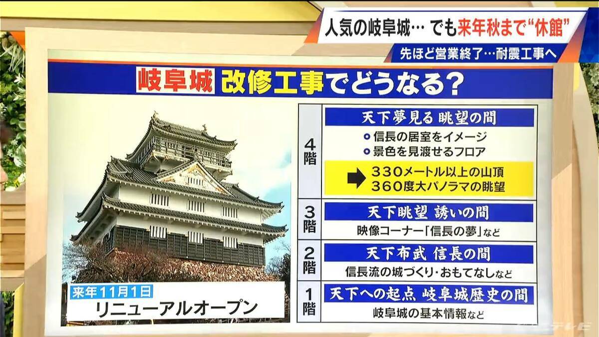 ｢岐阜城｣耐震化工事のため“お色直し” 1年半休館 “山城”に資材運ぶ全長600メートルのロープウェーが作られていた【大石邦彦解説】
