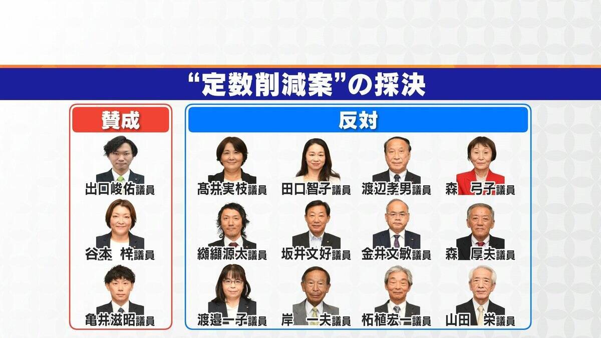 議員定数16人→10人に削減する条例改正案を“否決” 岐阜・美濃加茂市議会 ｢賛成｣は改正案提出した3人のみ