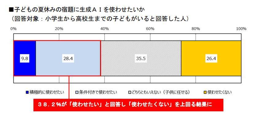 子どもの｢夏休みの宿題｣に生成AIはアリ？ナシ？賛成派の親が多数という結果に 明治安田生命のアンケート調査