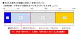 「子どもの｢夏休みの宿題｣に生成AIはアリ？ナシ？賛成派の親が多数という結果に 明治安田生命のアンケート調査」の画像2