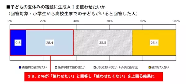 「子どもの｢夏休みの宿題｣に生成AIはアリ？ナシ？賛成派の親が多数という結果に 明治安田生命のアンケート調査」の画像