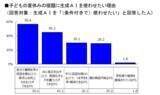 「子どもの｢夏休みの宿題｣に生成AIはアリ？ナシ？賛成派の親が多数という結果に 明治安田生命のアンケート調査」の画像3