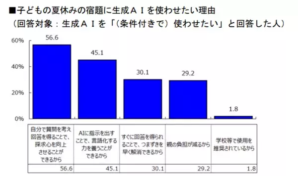「子どもの｢夏休みの宿題｣に生成AIはアリ？ナシ？賛成派の親が多数という結果に 明治安田生命のアンケート調査」の画像