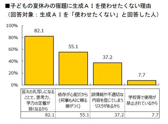 子どもの｢夏休みの宿題｣に生成AIはアリ？ナシ？賛成派の親が多数という結果に 明治安田生命のアンケート調査
