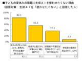 「子どもの｢夏休みの宿題｣に生成AIはアリ？ナシ？賛成派の親が多数という結果に 明治安田生命のアンケート調査」の画像4