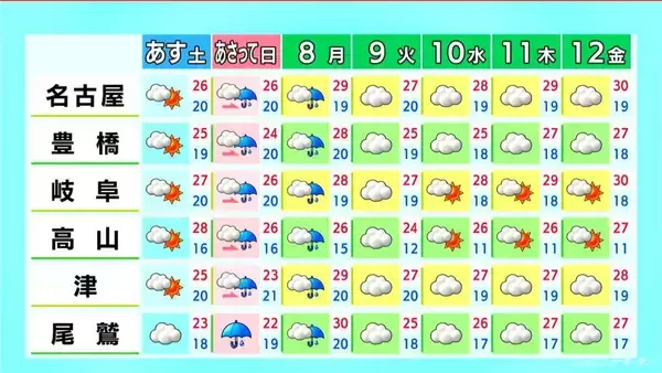 「東海地方はすっきりしない天気に 風が強まる所も あすは昼ごろから晴れ 愛知･名古屋･岐阜･三重の天気予報（6/5 昼）」の画像
