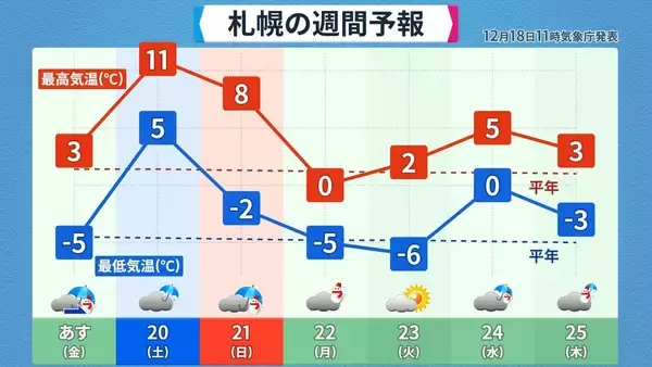 また列島が“10年に一度の高温”に… クリスマスや年末年始の天気は？1月3日以降は西日本中心に平年並みか下回る可能性も 三が日までの天気が出そろった！最新の予想