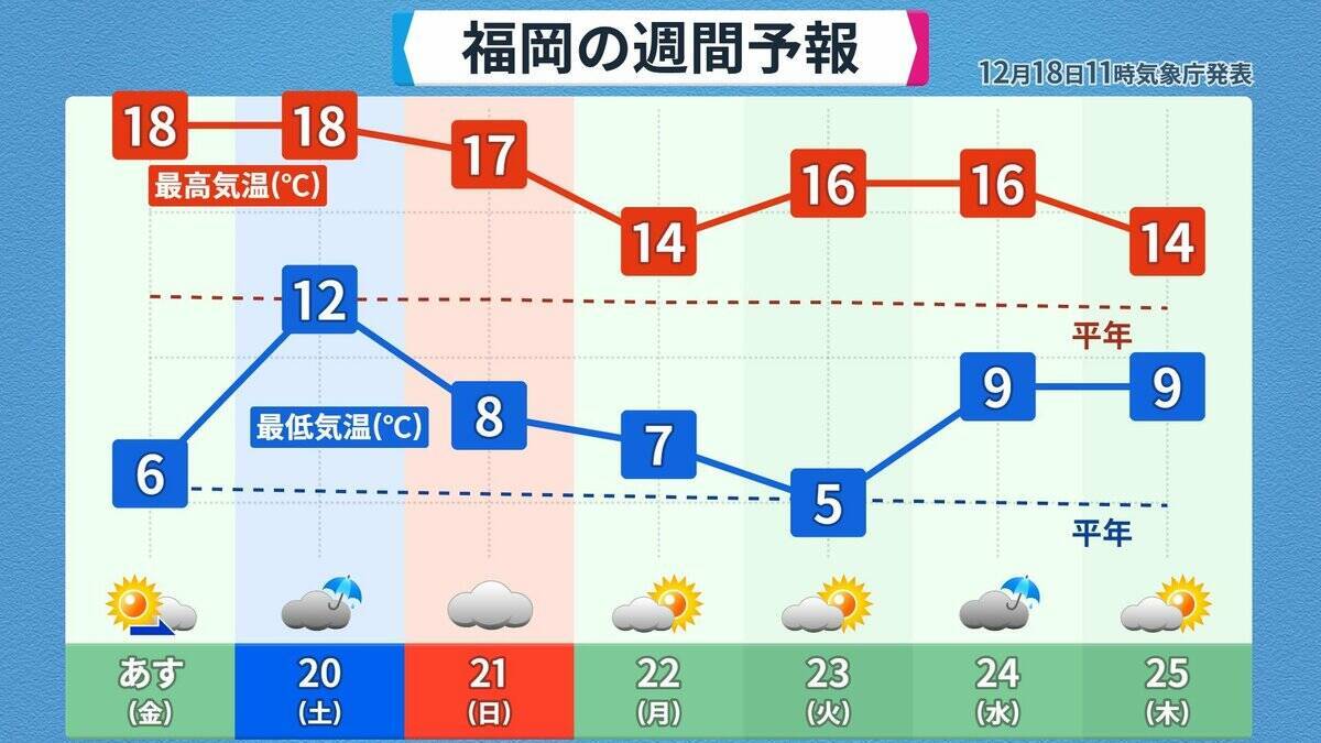 また列島が“10年に一度の高温”に… クリスマスや年末年始の天気は？1月3日以降は西日本中心に平年並みか下回る可能性も 三が日までの天気が出そろった！最新の予想