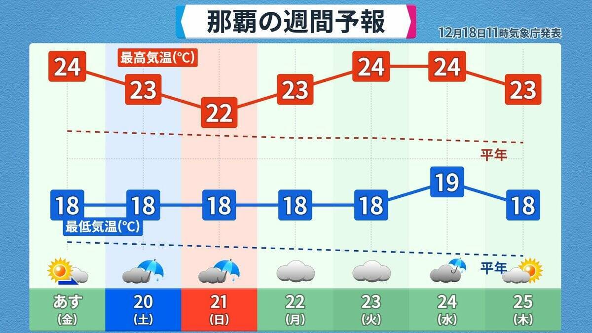 また列島が“10年に一度の高温”に… クリスマスや年末年始の天気は？1月3日以降は西日本中心に平年並みか下回る可能性も 三が日までの天気が出そろった！最新の予想