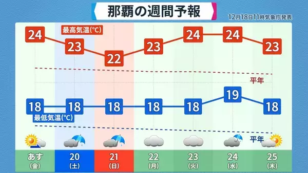 「また列島が“10年に一度の高温”に… クリスマスや年末年始の天気は？1月3日以降は西日本中心に平年並みか下回る可能性も 三が日までの天気が出そろった！最新の予想」の画像