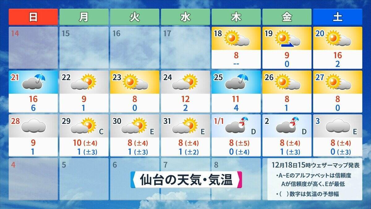 また列島が“10年に一度の高温”に… クリスマスや年末年始の天気は？1月3日以降は西日本中心に平年並みか下回る可能性も 三が日までの天気が出そろった！最新の予想