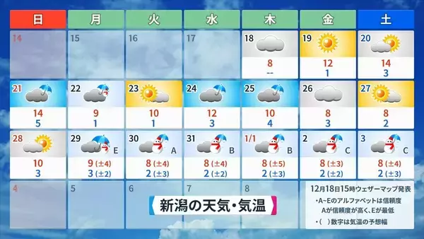 「また列島が“10年に一度の高温”に… クリスマスや年末年始の天気は？1月3日以降は西日本中心に平年並みか下回る可能性も 三が日までの天気が出そろった！最新の予想」の画像
